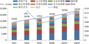 圖 2 2017~2022E 傳感器市場變化 圖 2 2017~2022E 傳感器市場變化
