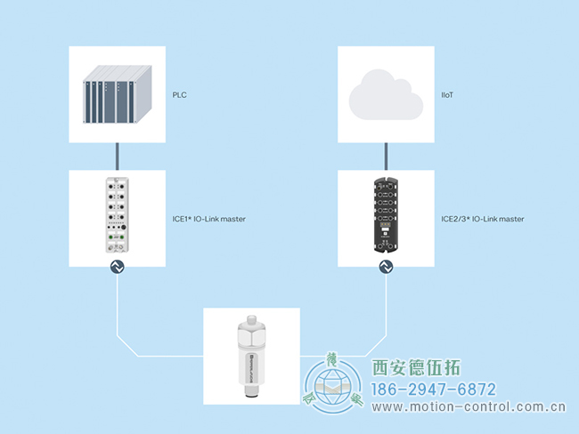 通過 IO-Link 主站,振動傳感器的測量數(shù)據(jù)可以傳輸?shù)?PLC 或用于工業(yè) 4.0 應用。 通過 IO-Link 主站,振動傳感器的測量數(shù)據(jù)可以傳輸?shù)?PLC 或用于工業(yè) 4.0 應用。