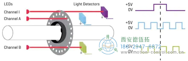 光電編碼器的典型A和B正交脈沖(包括索引脈沖) 光電編碼器的典型A和B正交脈沖(包括索引脈沖)