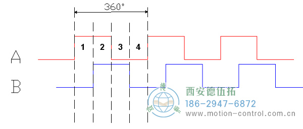360度循環(huán)中四個(gè)90度周期的增量編碼器A-B輸出圖 360度循環(huán)中四個(gè)90度周期的增量編碼器A-B輸出圖