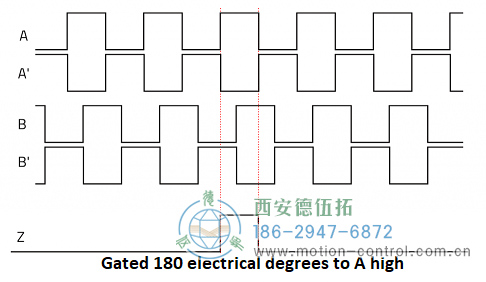 顯示遞增編碼器通道A、A、B、B和Z的圖表圖為遞增編碼器信號(hào)A、B和Z 顯示遞增編碼器通道A、A、B、B和Z的圖表圖為遞增編碼器信號(hào)A、B和Z
