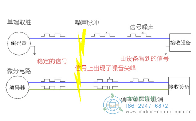 比較差數(shù)和單端系統(tǒng)的編碼器布線圖 比較差數(shù)和單端系統(tǒng)的編碼器布線圖