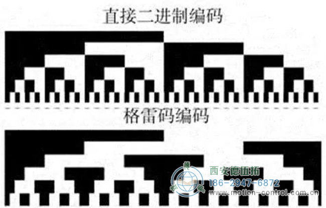 圖為編碼器的格雷碼與二進制碼的對應(yīng)圖表 圖為編碼器的格雷碼與二進制碼的對應(yīng)圖表