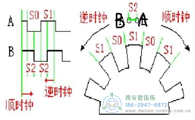 圖為編碼器順時針或逆時針旋轉的波形圖 圖為編碼器順時針或逆時針旋轉的波形圖