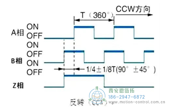 圖為編碼器反轉輸出的波形圖 圖為編碼器反轉輸出的波形圖