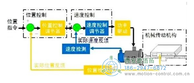 圖為伺服系統(tǒng)的控制原理圖 圖為伺服系統(tǒng)的控制原理圖