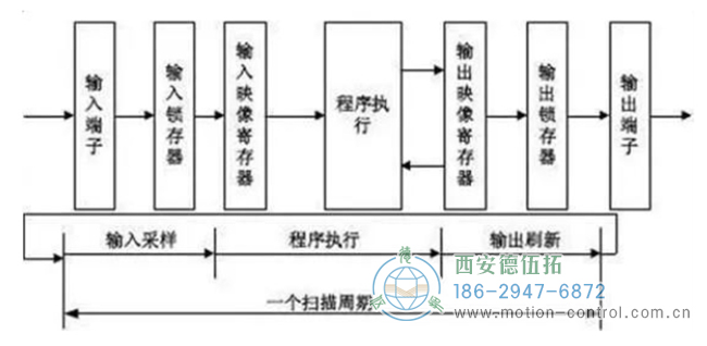 圖為PLC讀取編碼器輸出信號的原理圖 圖為PLC讀取編碼器輸出信號的原理圖