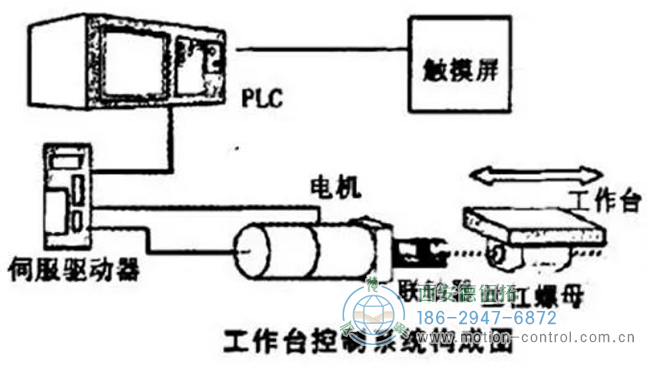 圖為工作臺控制系統(tǒng)構成圖 圖為工作臺控制系統(tǒng)構成圖