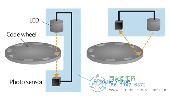 光電編碼器示意圖,透射式(左)和反射式(右) 光電編碼器示意圖,透射式(左)和反射式(右)