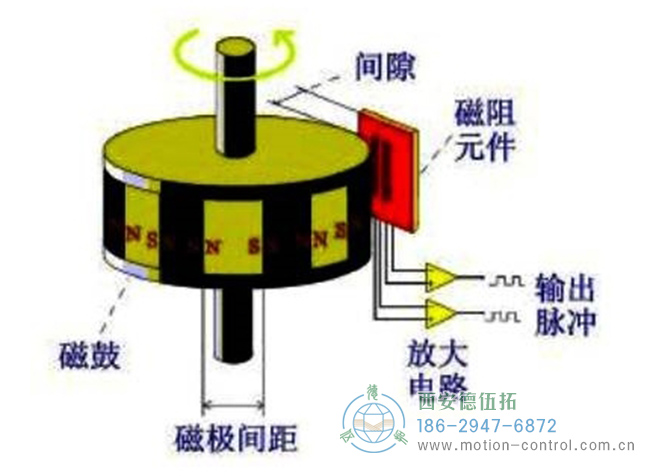 磁性編碼器主要由磁阻傳感器、磁鼓和信號處理電路組成示意圖 磁性編碼器主要由磁阻傳感器、磁鼓和信號處理電路組成示意圖