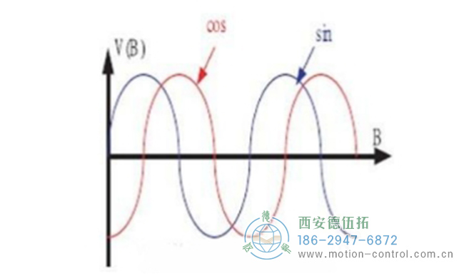 從磁阻傳感器輸出的兩路波形 從磁阻傳感器輸出的兩路波形