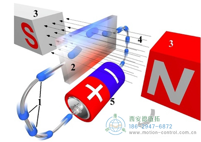 磁場繞著電流流動的方向旋轉(zhuǎn)示意圖 磁場繞著電流流動的方向旋轉(zhuǎn)示意圖