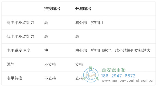 圖為編碼器推挽輸出與開(kāi)漏輸出的對(duì)比示意圖 圖為編碼器推挽輸出與開(kāi)漏輸出的對(duì)比示意圖