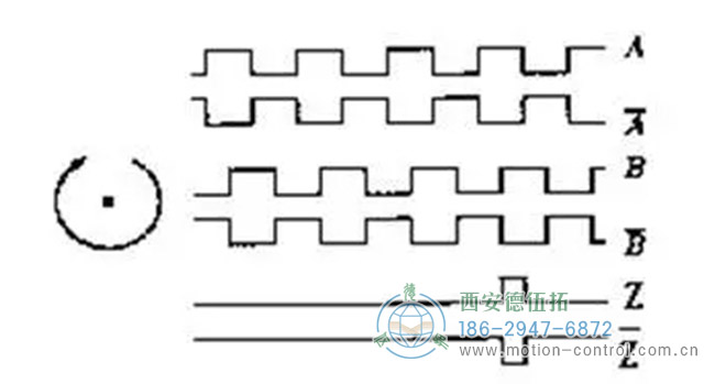 圖為增量編碼器A，B，Z相信號(hào)的波形圖